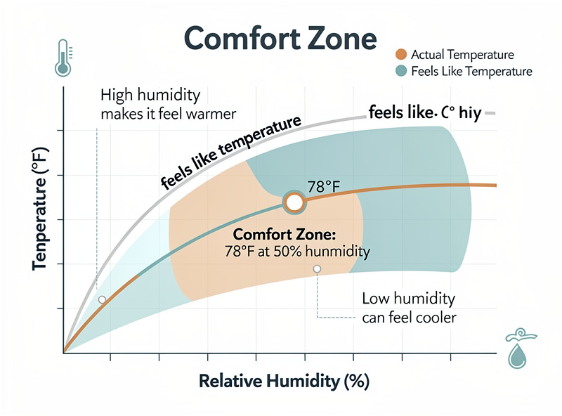 Temperature and humidity comfort zone chart