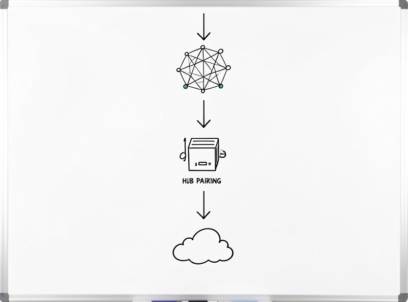 Diagnostic flow from power to radio to hub to cloud for smart home troubleshooting